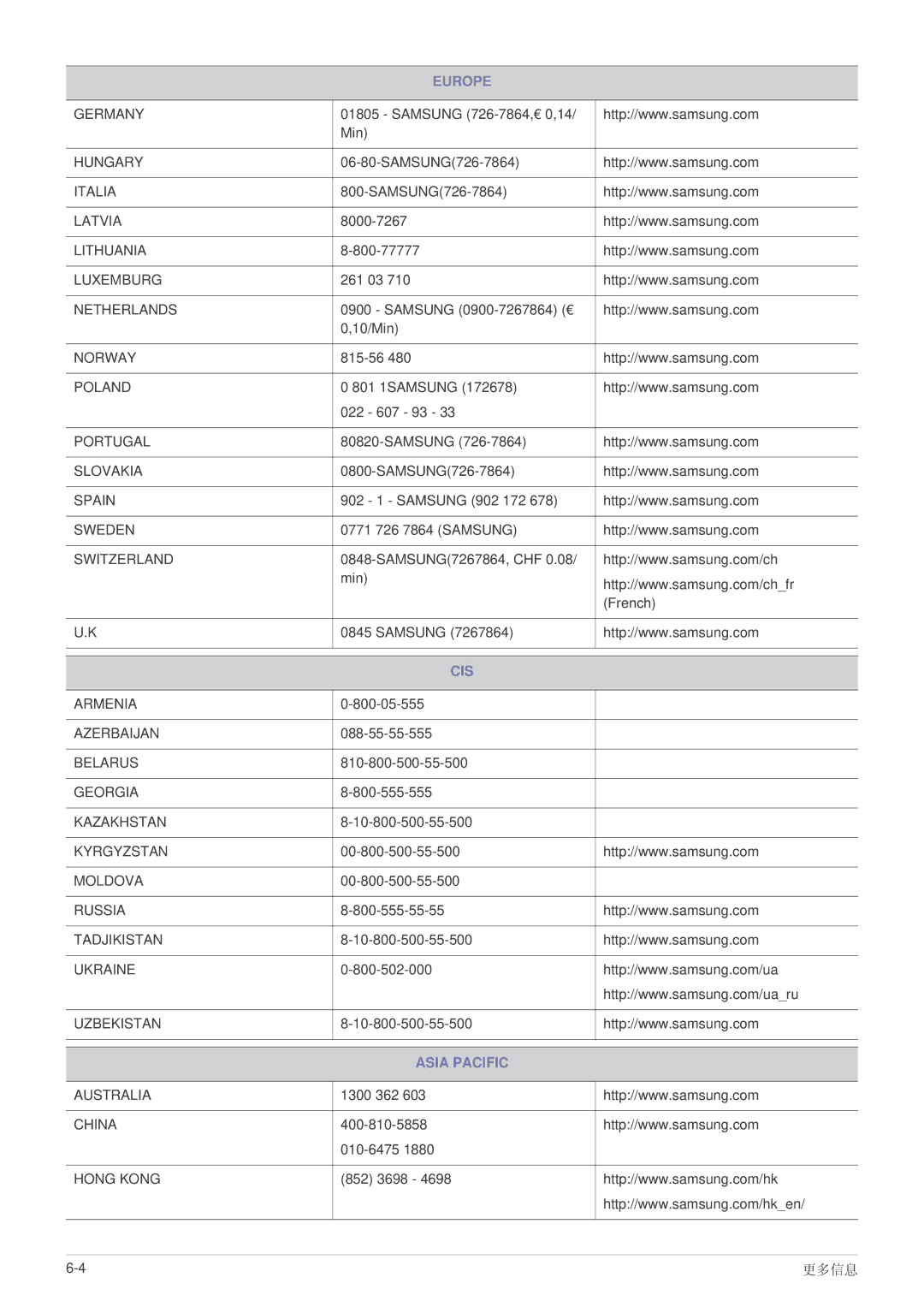 Samsung LS23WHUKFV/EN, LS23WHEKFV/EN manual Asia Pacific 