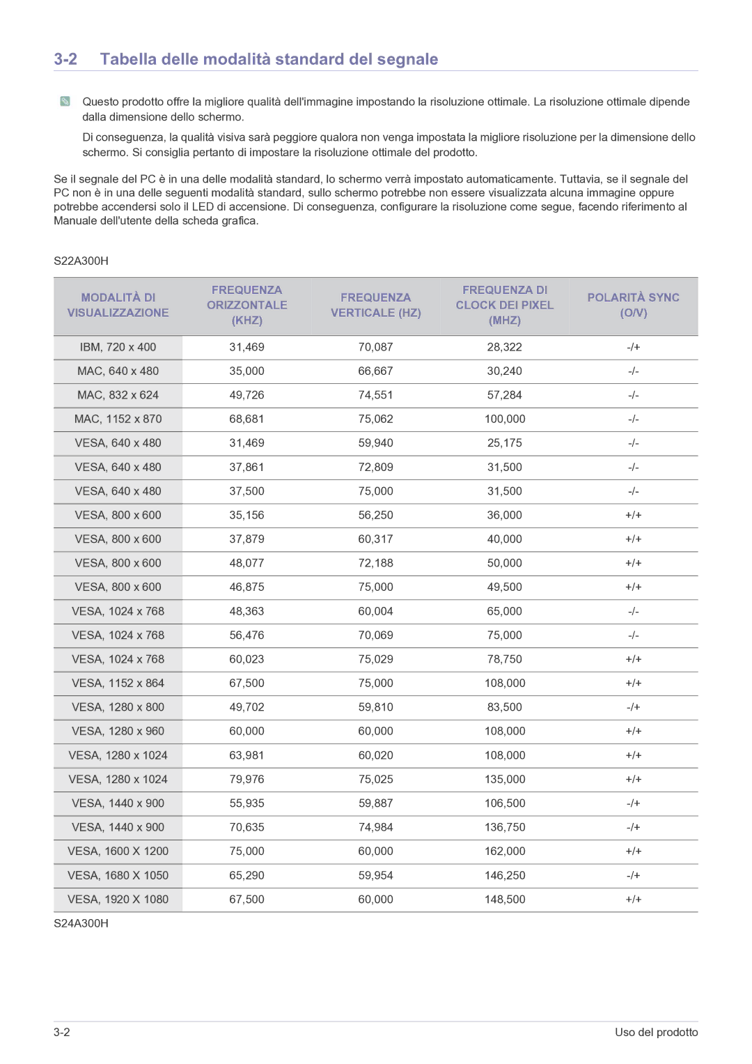 Samsung LS24A300HSZ/EN manual Tabella delle modalità standard del segnale 
