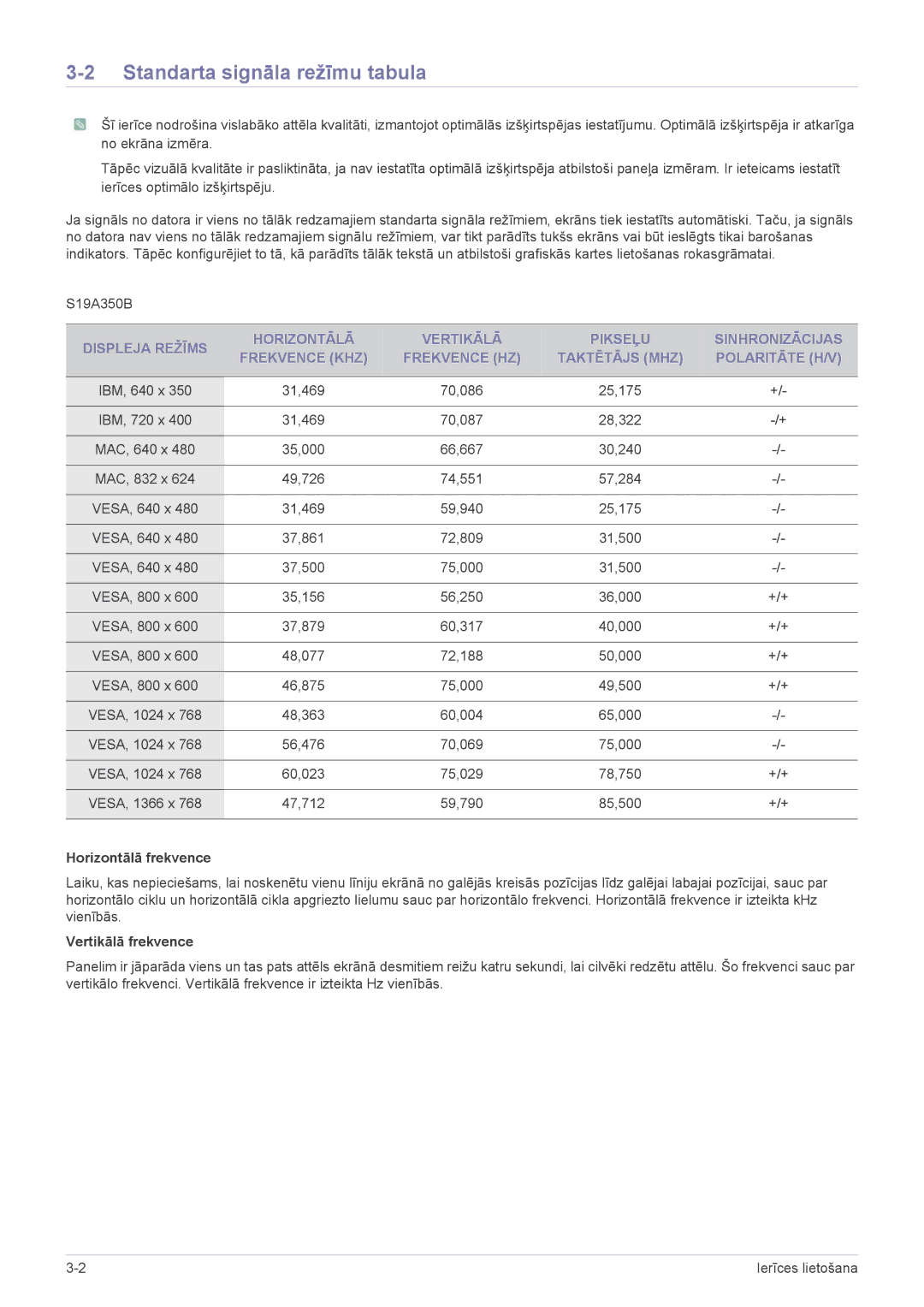 Samsung LS23A350HS/EN, LS24A350HS/EN manual Standarta signāla režīmu tabula, Horizontālā frekvence, Vertikālā frekvence 