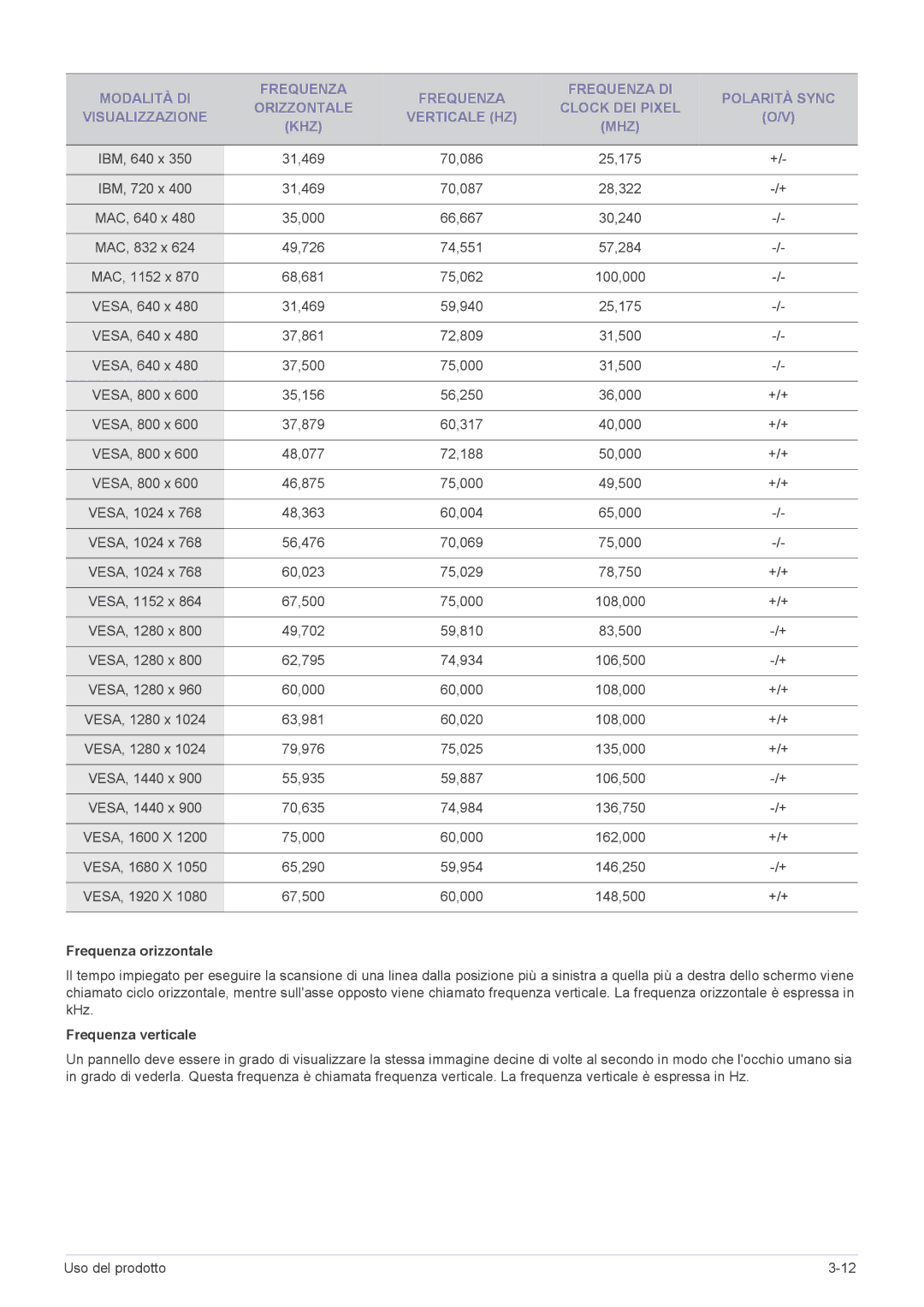 Samsung LS22A350HS/EN, LS24A350HS/EN, LS27A350HS/EN, LS23A350HS/EN manual Frequenza orizzontale 