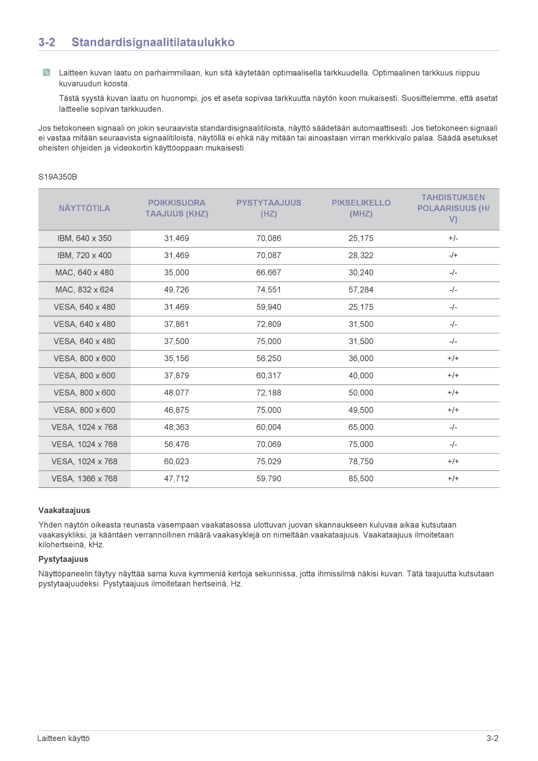 Samsung LS27A350HS/EN, LS24A350HS/EN, LS23A350HS/EN, LS22A350HS/EN Standardisignaalitilataulukko, Vaakataajuus, Pystytaajuus 