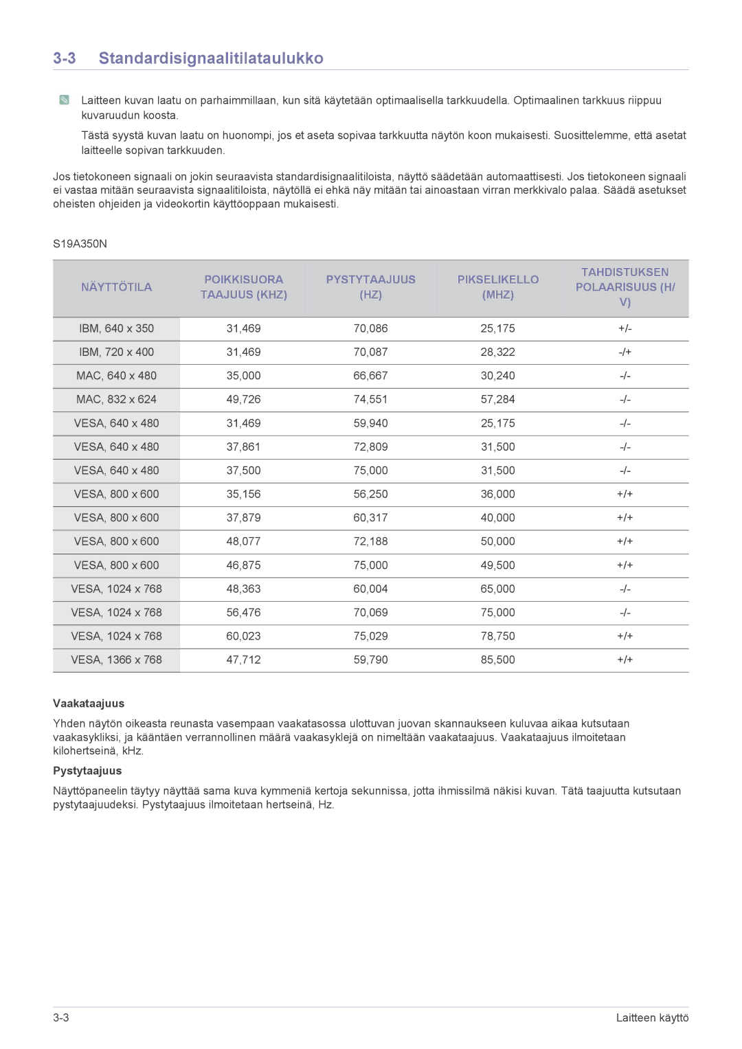 Samsung LS23A350HS/EN, LS24A350HS/EN, LS27A350HS/EN, LS22A350HS/EN manual Standardisignaalitilataulukko 