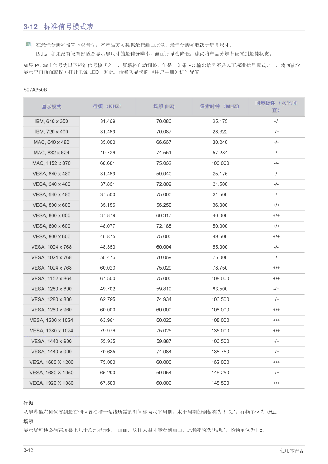 Samsung LS23A350HS/EN, LS24A350HS/EN, LS27A350HS/EN, LS22A350HS/EN manual 12标准信号模式表 