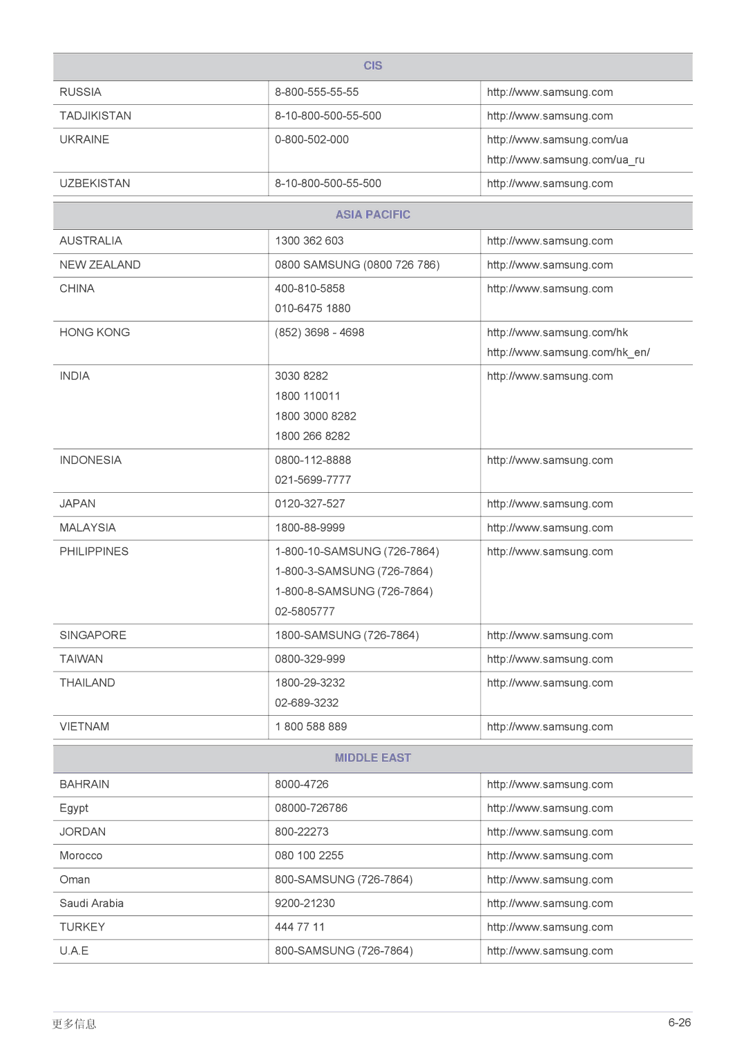 Samsung LS22A350HS/EN, LS24A350HS/EN, LS27A350HS/EN, LS23A350HS/EN manual Asia Pacific 