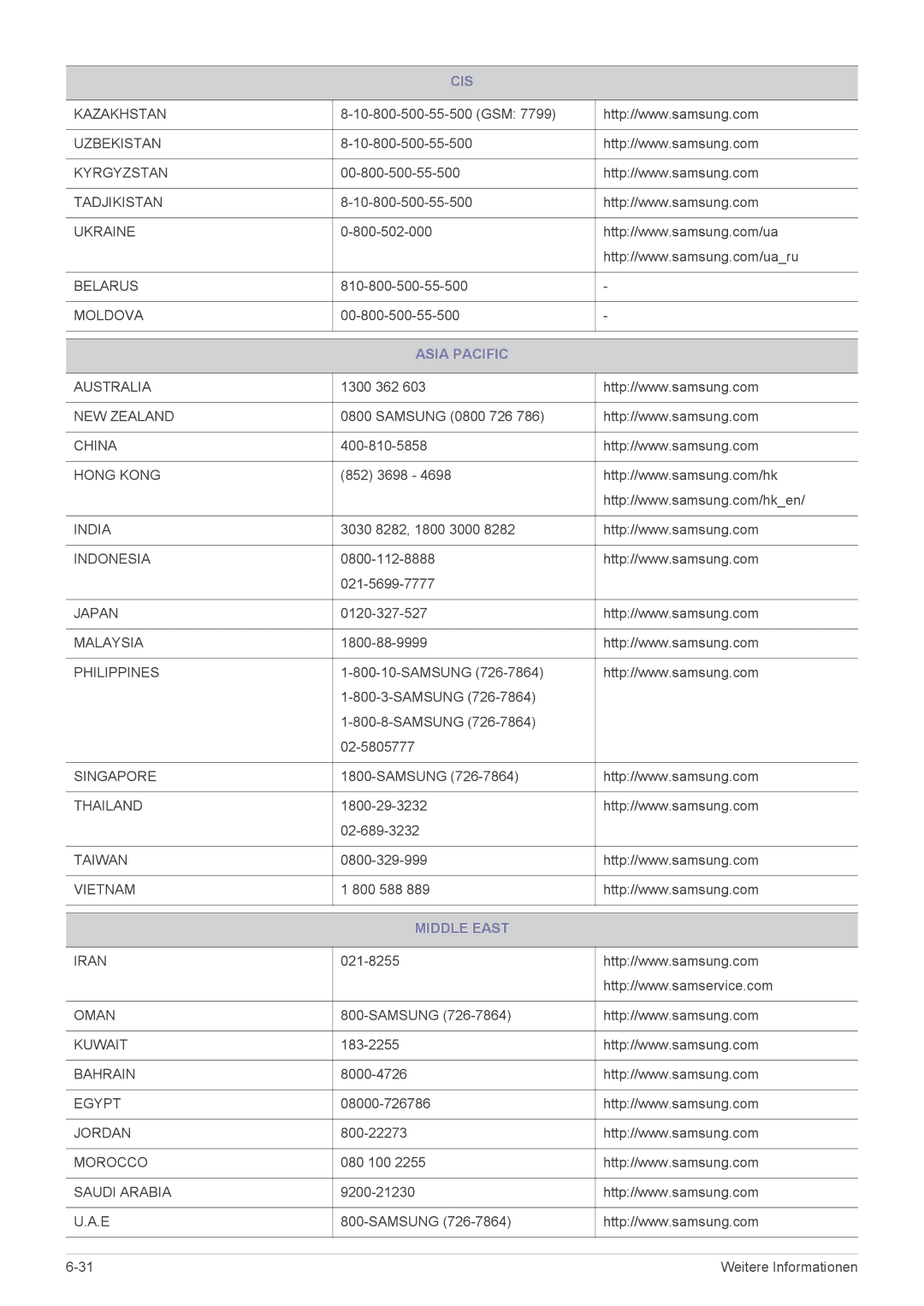 Samsung LS22A450MWR/EN, LS24A450BWT/EN, LS24A450MWG/EN, LS22A450BWS/EN, LS24A450MWT/EN manual Asia Pacific, Middle East 