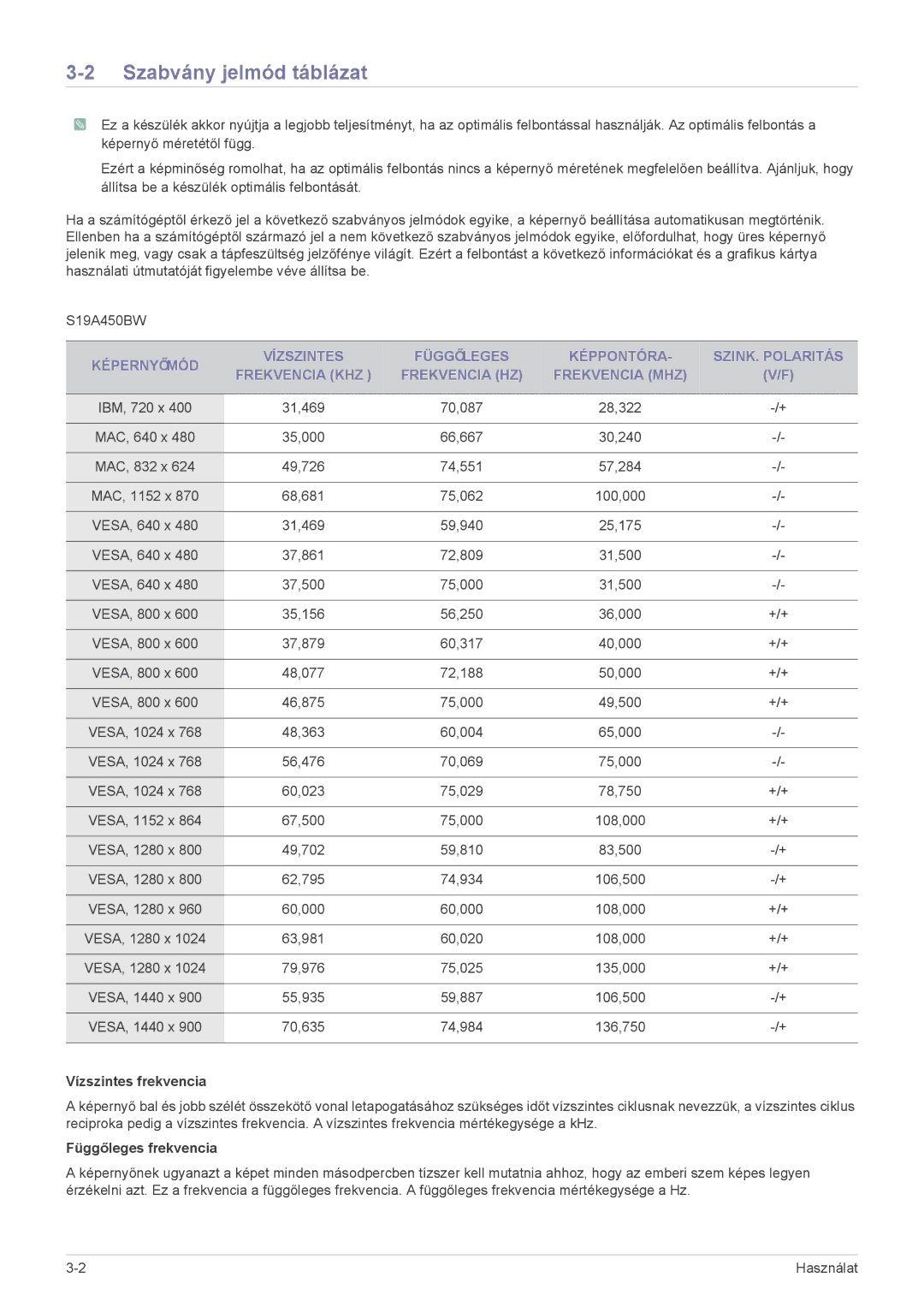 Samsung LS19A450BRT/EN, LS24A450BWT/EN, LS24A450MWT/EN, LS24A450BWG/EN manual Szabvány jelmód táblázat, Vízszintes frekvencia 