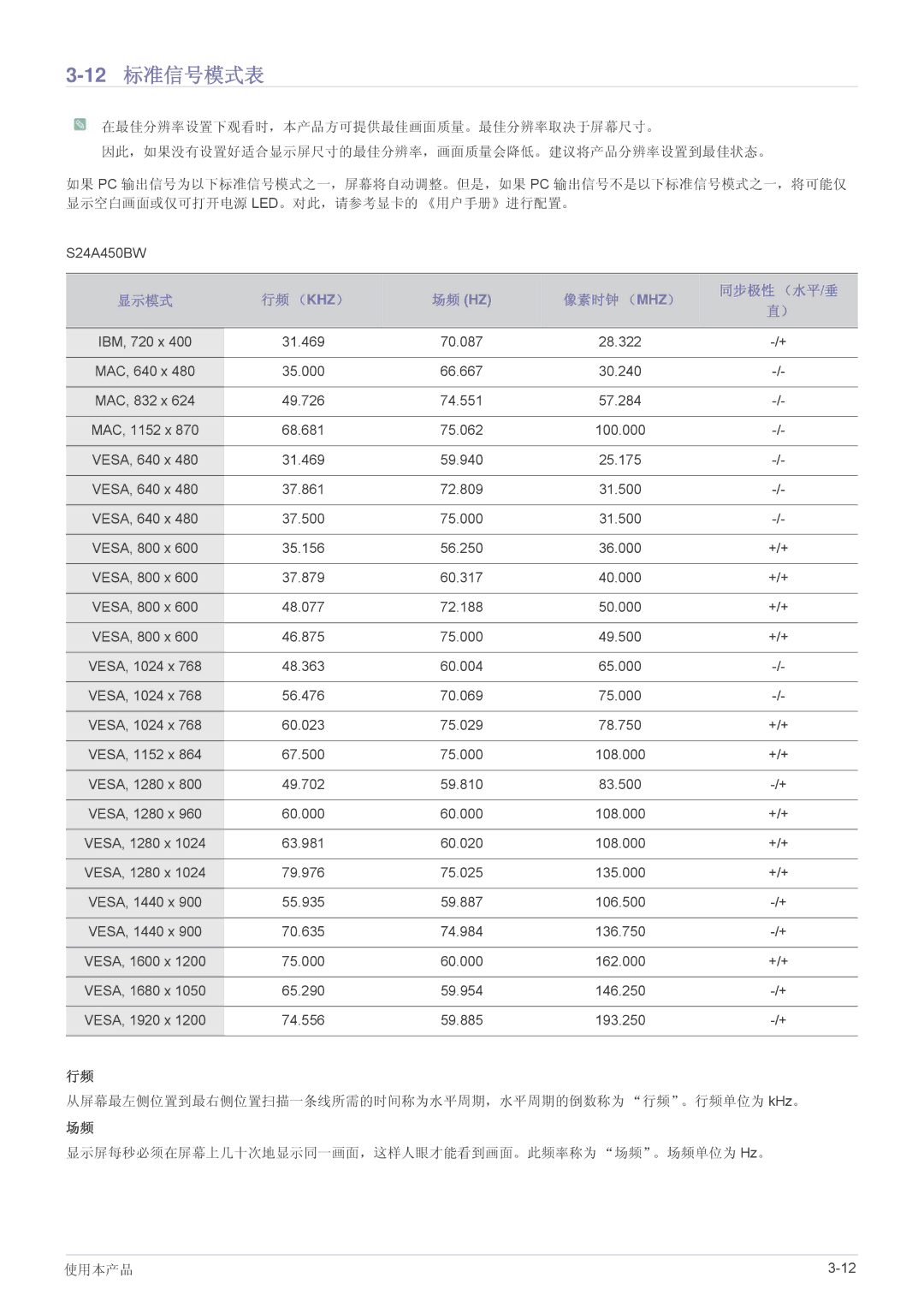 Samsung LS22A450MWR/EN, LS24A450BWT/EN, LS24A450MWT/EN, LS24A450BWG/EN, LS22A450BW/EN, LS19A450BRG/EN, LS24A450MWU/EN 12标准信号模式表 