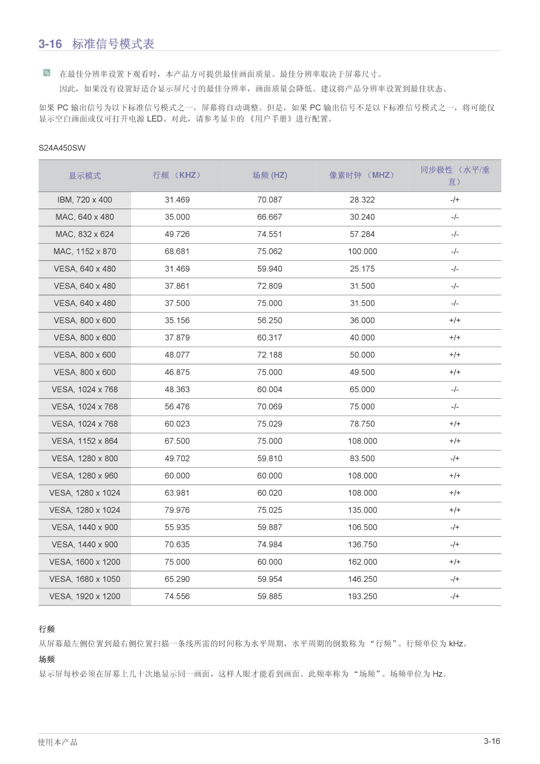 Samsung LS24A450BST/EN, LS24A450BWT/EN, LS24A450MWT/EN, LS24A450BWG/EN, LS22A450BW/EN, LS22A450MWR/EN, LS19A450BRG/EN 16标准信号模式表 