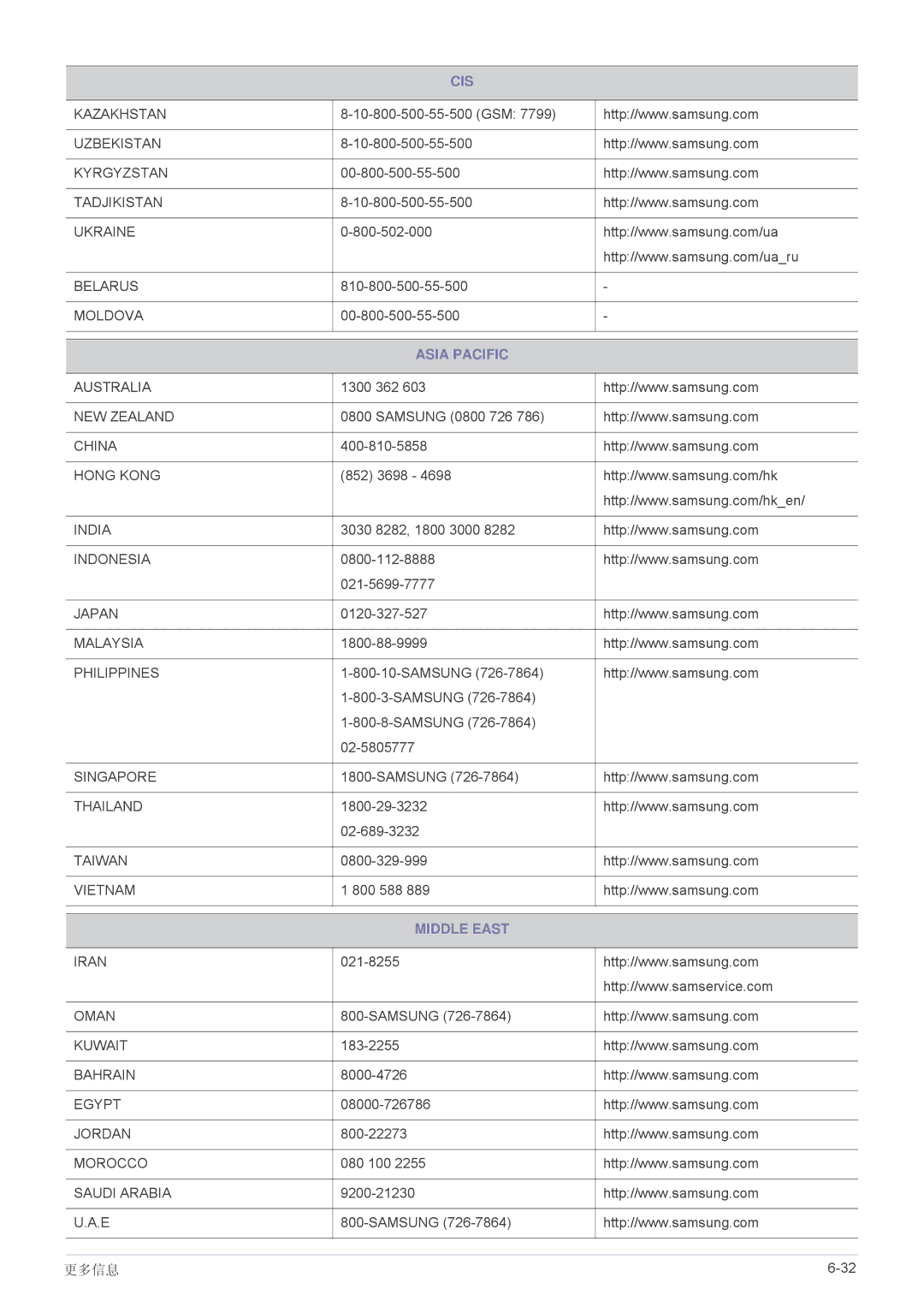 Samsung LS24A450BWG/EN, LS24A450BWT/EN, LS24A450MWT/EN, LS22A450BW/EN, LS22A450MWR/EN, LS19A450BRG/EN manual Asia Pacific 