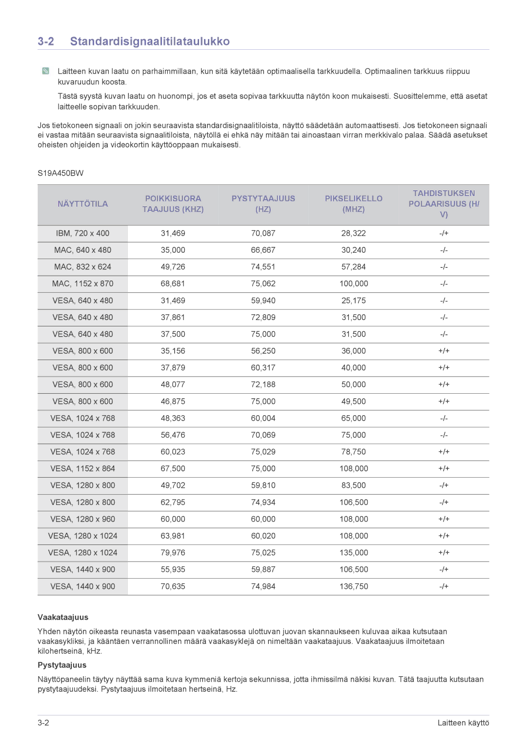 Samsung LS19A450BRT/EN, LS24A450MWG/EN, LS24A450BWG/EN, LS22A450BWG/EN manual Standardisignaalitilataulukko, Vaakataajuus 