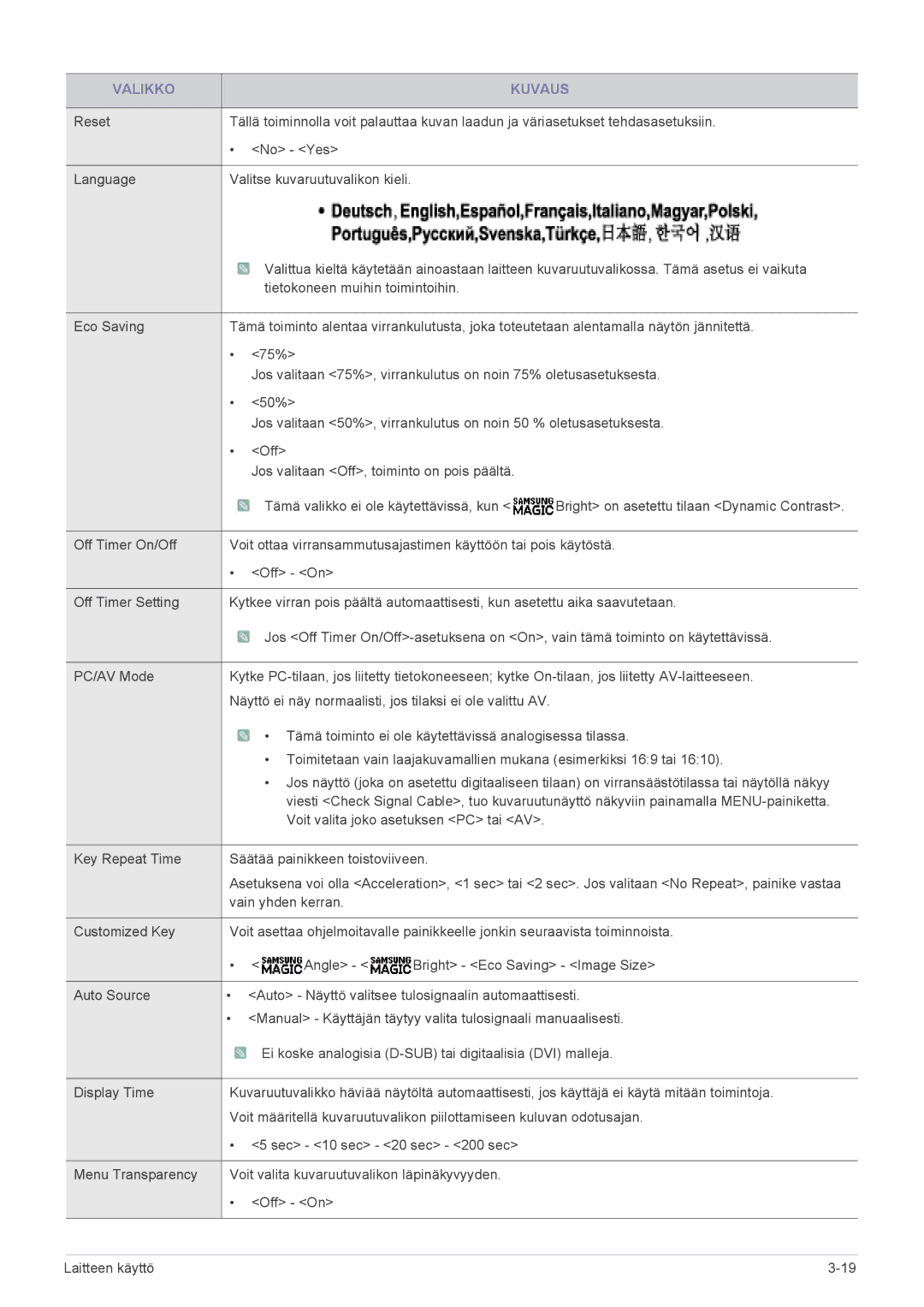 Samsung LS19A450MRT/EN, LS24A450MWG/EN, LS24A450BWG/EN, LS22A450BWG/EN, LS24A450MWR/EN, LS22A450MWR/EN manual Valikko Kuvaus 