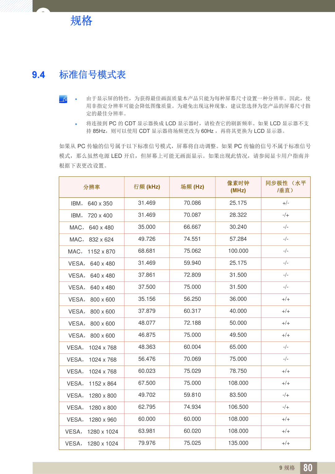 Samsung LS24A650DE/EN, LS27A650DS/EN, LS24A650DS/EN, LS24A850DW/EN, LS27A650DE/EN manual 标准信号模式表, 垂直） 