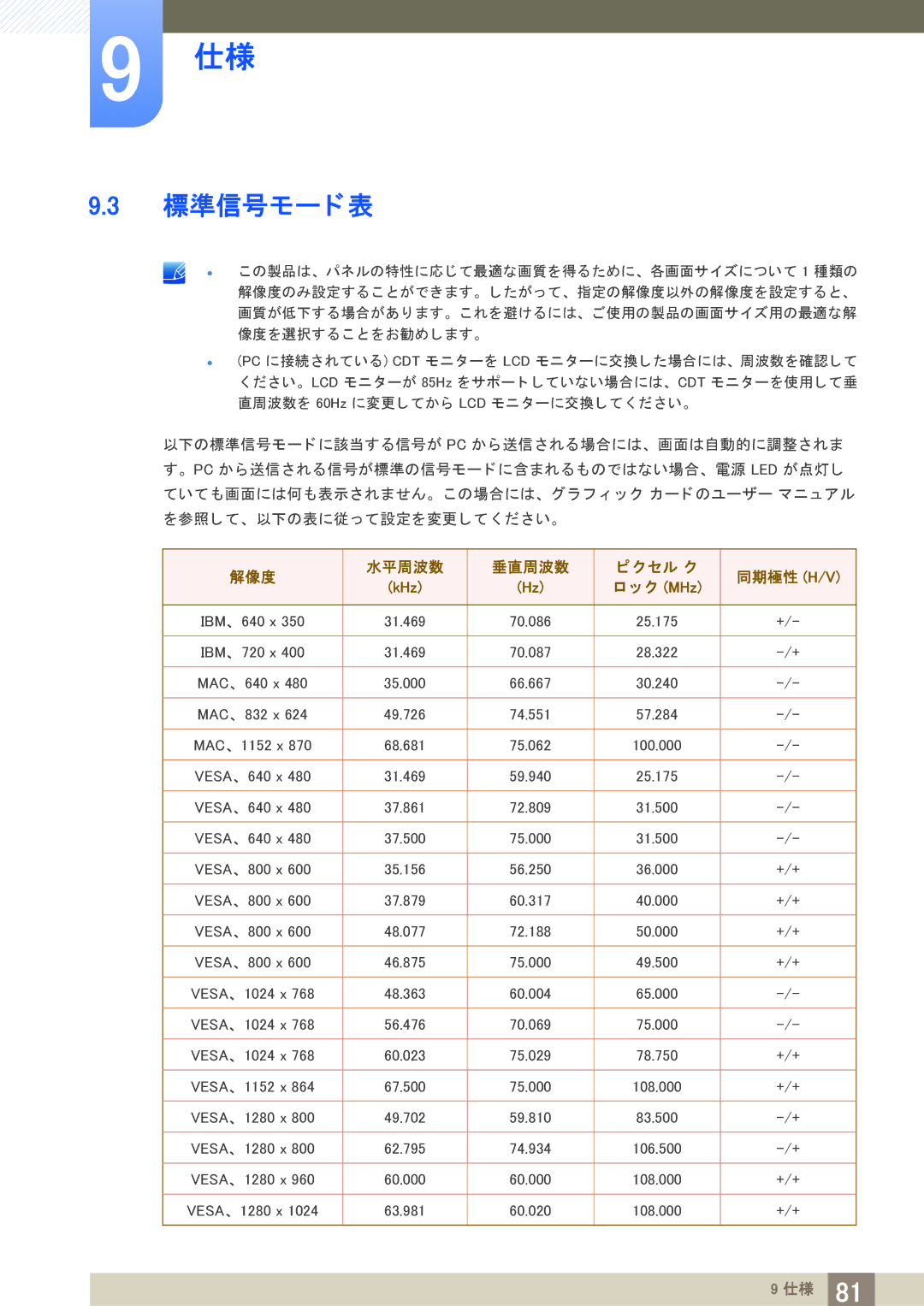 Samsung LS27A650DSV/XJ, LS24A650DS/XJ, LS24A850DWV/XJ, LS27A650DS/XJ, LS24A850DW/XJ, LS24A650DSV/XJ manual 標準信号モー ド 表, ク MHz 