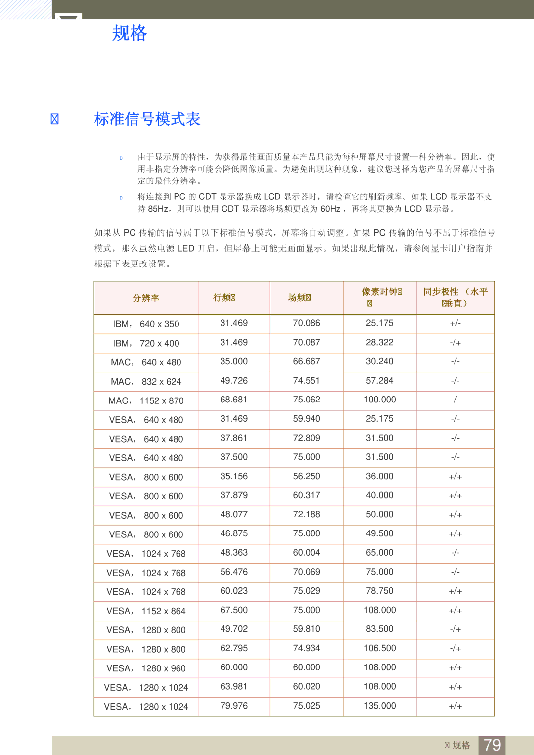 Samsung LS24A650SE/EN manual 标准信号模式表, 垂直） 