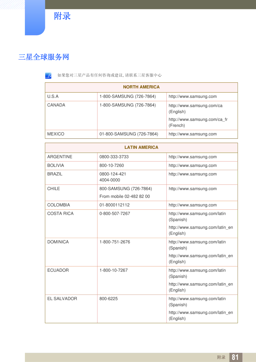 Samsung LS24A650SE/EN manual 三星全球服务网, Latin America 