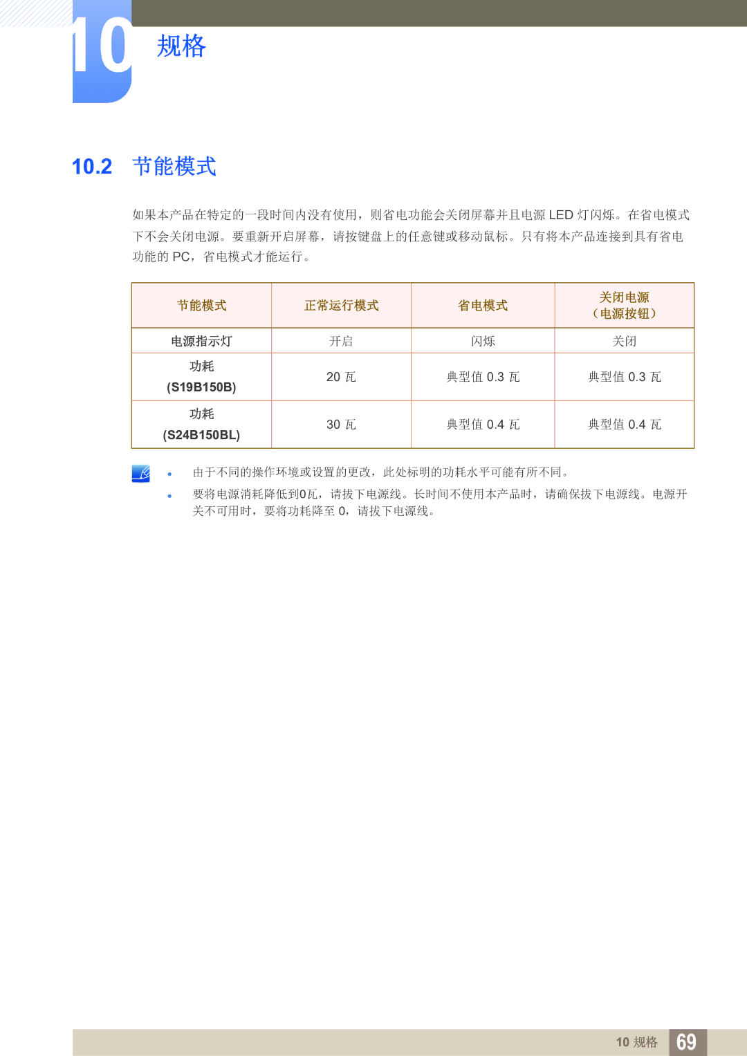 Samsung LS24B150BL/EN manual 10.2 节能模式, 节能模式 正常运行模式 省电模式 关闭电源 