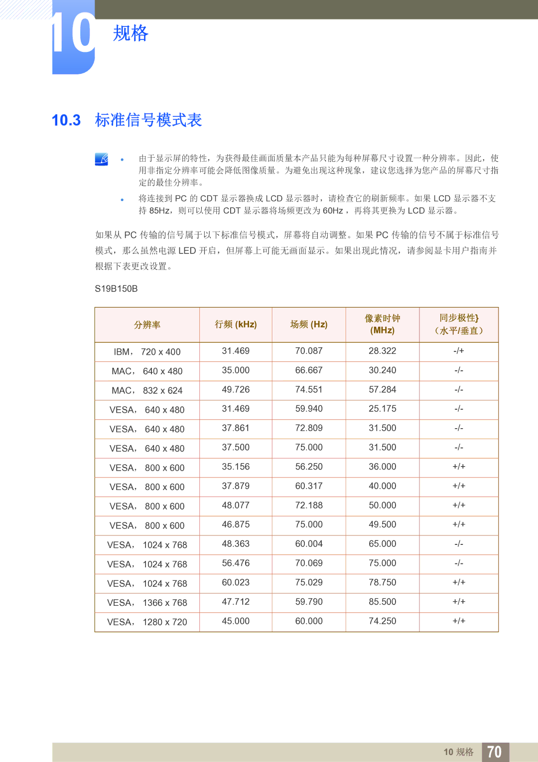 Samsung LS24B150BL/EN manual 10.3 标准信号模式表, 像素时钟 同步极性 