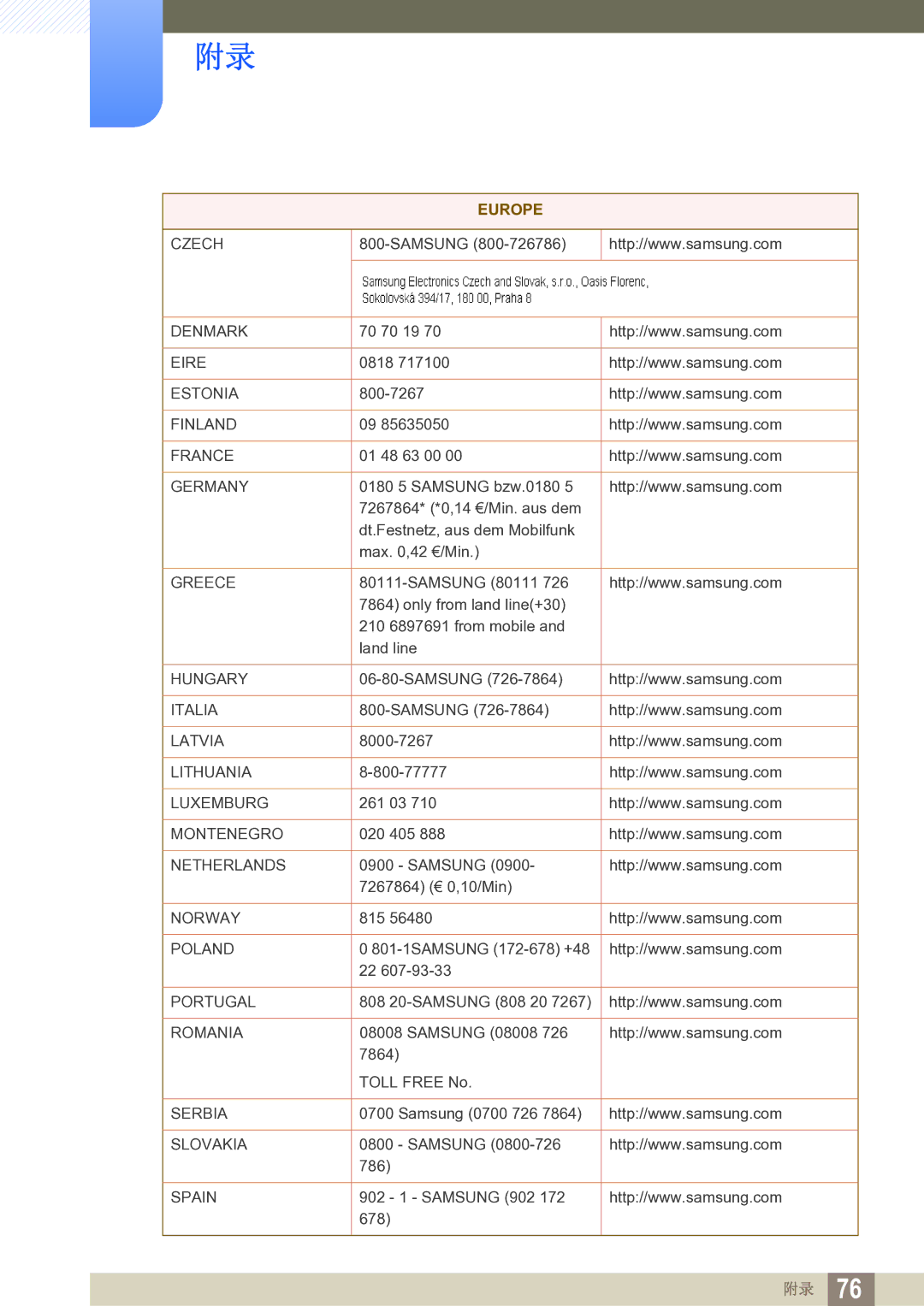 Samsung LS24B150BL/EN manual Czech 