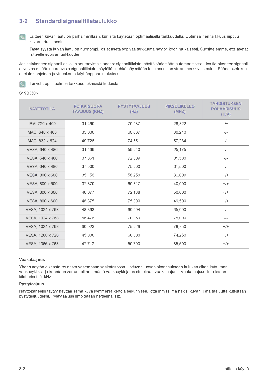 Samsung LS23B350HS/EN, LS24B350HS/EN, LS19B350NS/EN, LS24B350HSY/EN manual Standardisignaalitilataulukko, Vaakataajuus 