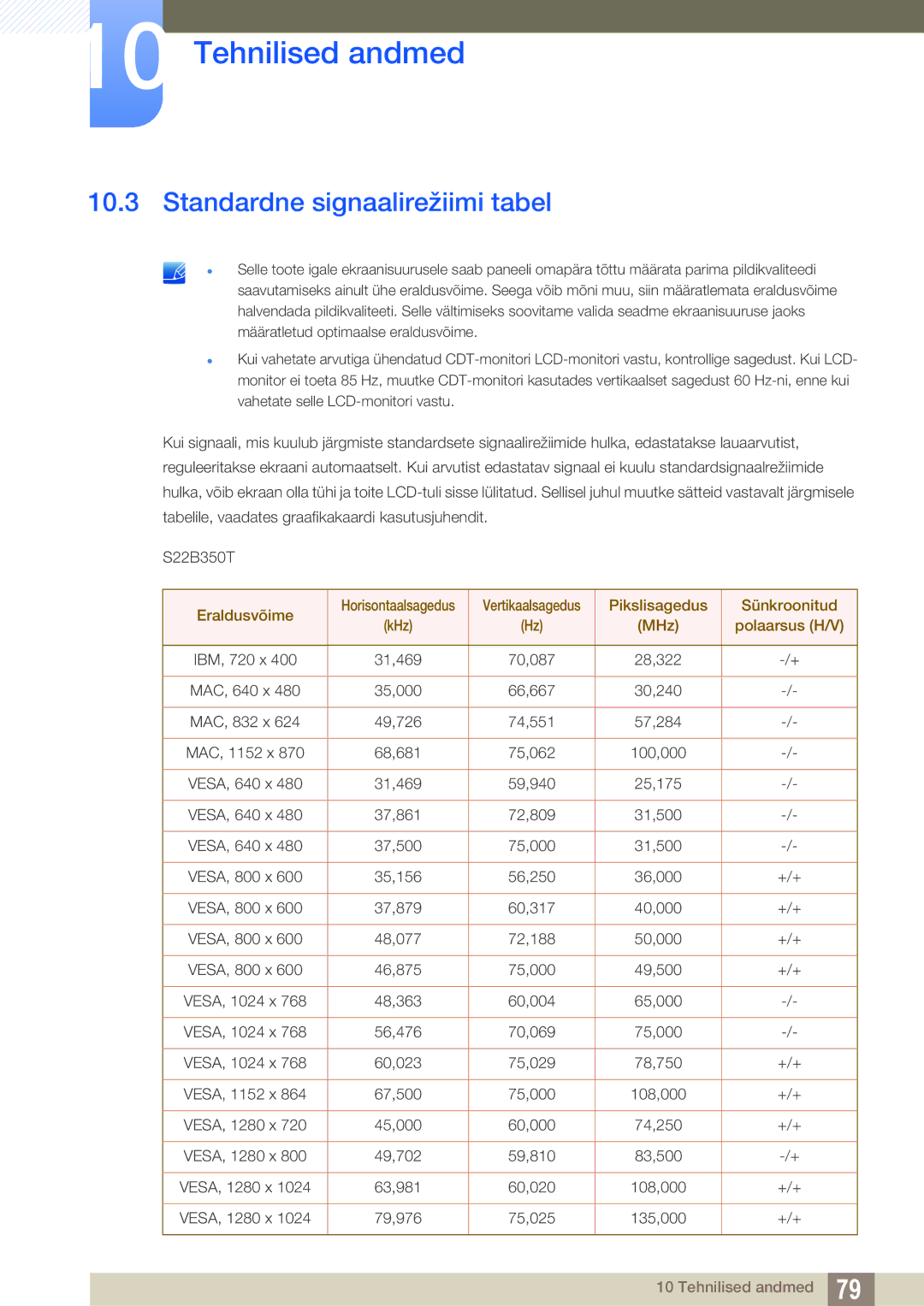 Samsung LS23B350TS/EN manual Standardne signaalirežiimi tabel, Eraldusvõime, Pikslisagedus Sünkroonitud, MHz Polaarsus H/V 