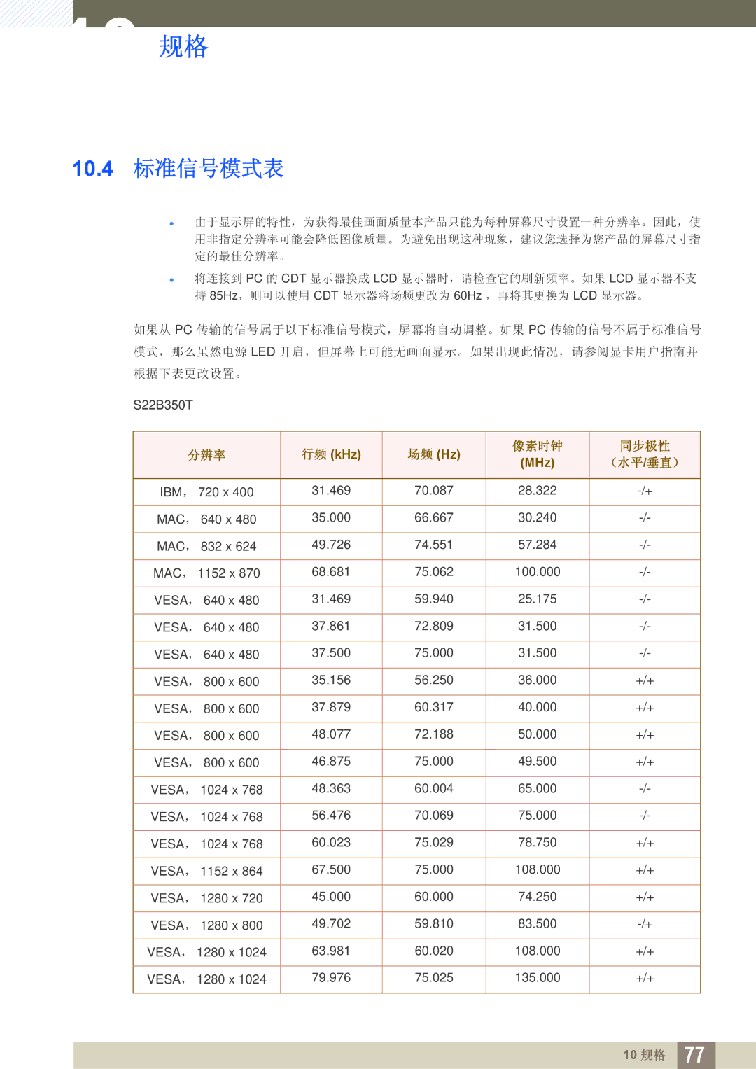 Samsung LS22B350TS/EN, LS24B350TL/EN, LS23B350TS/EN manual 10.4 标准信号模式表, 像素时钟 同步极性 