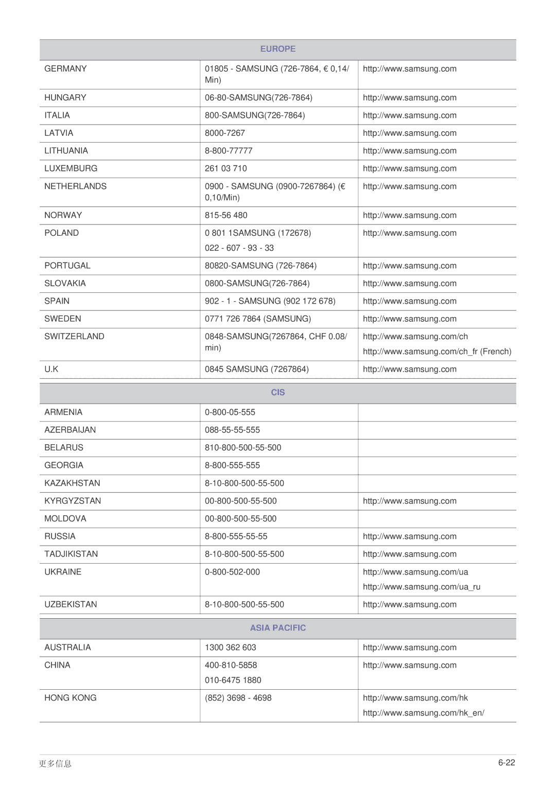 Samsung LS22B5HVFH/EN, LS24B5HVFH/XA, LS24B5HVFE/EN, LS22B5HVFE/EN, LS24B5HVFH/EN, LS23B5HVFH/EN manual Asia Pacific 