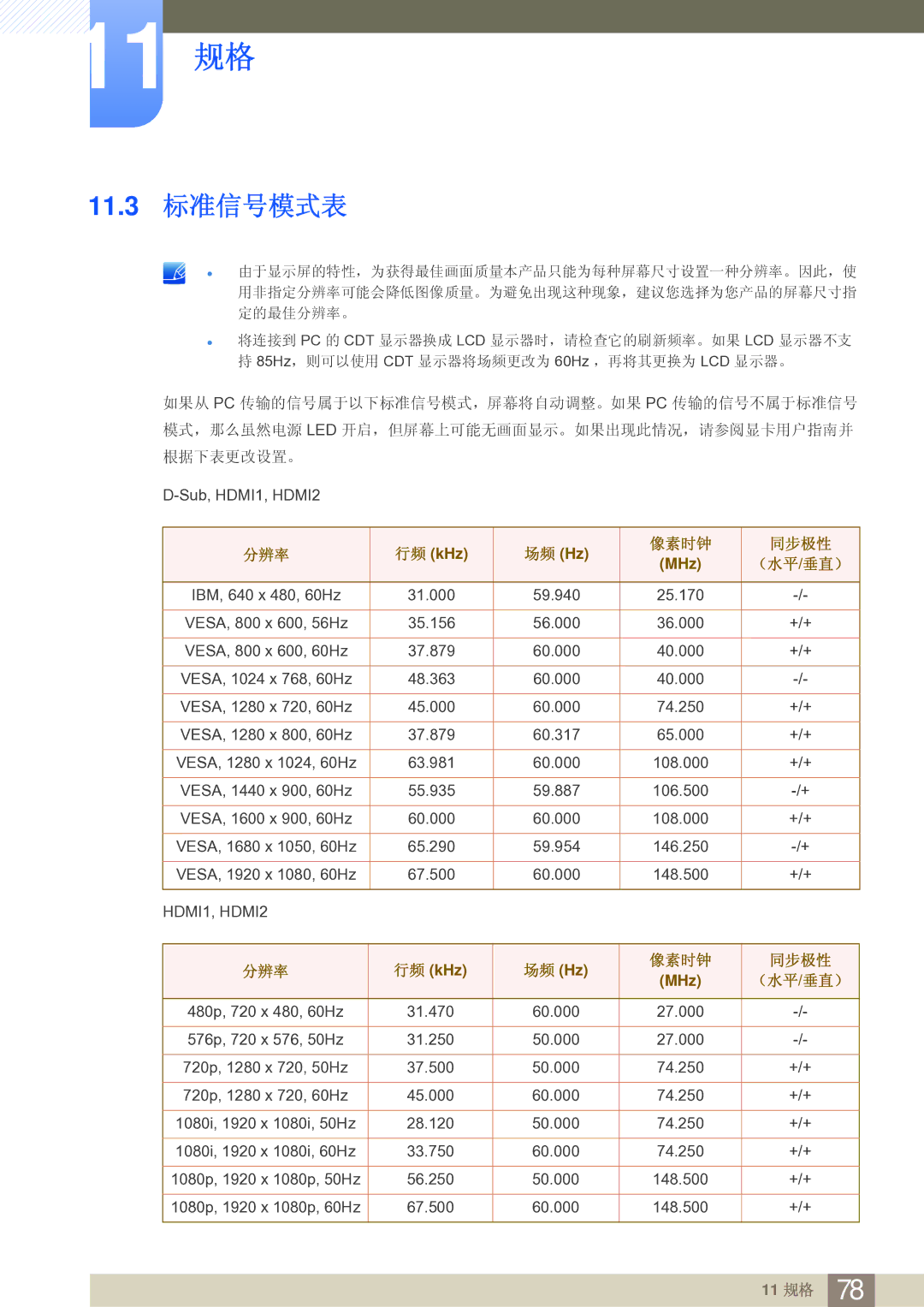 Samsung LS24B750VS/EN, LS27B750VS/EN manual 11.3 标准信号模式表, 像素时钟 同步极性 