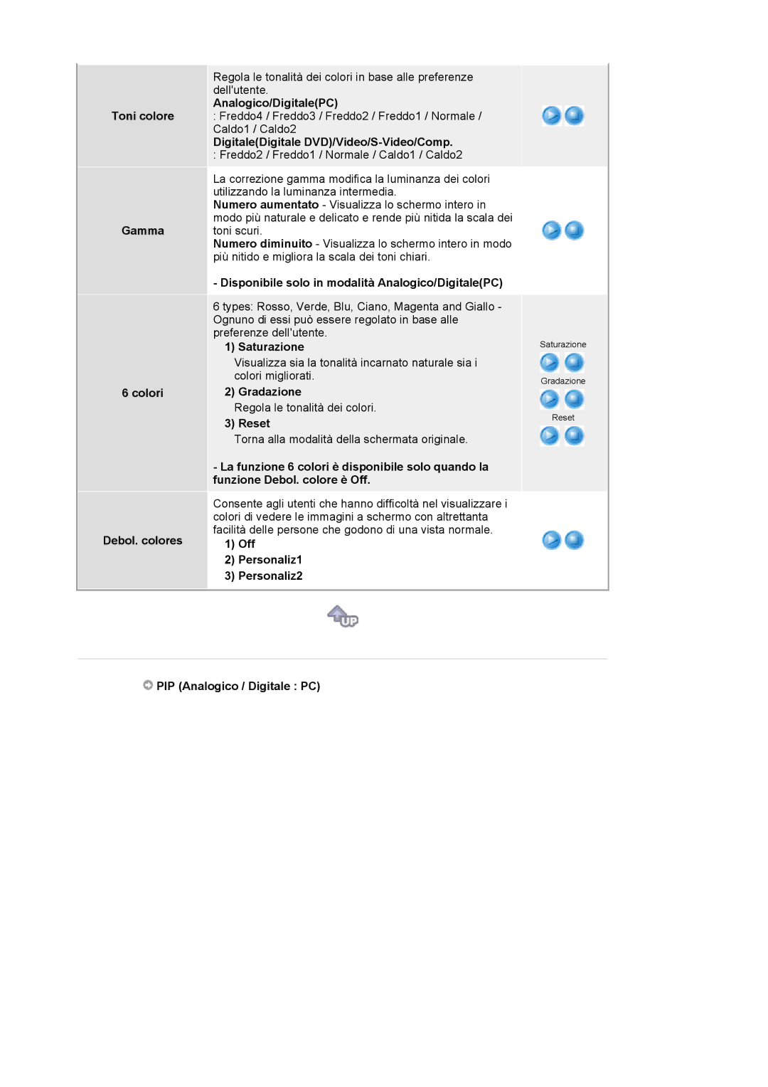 Samsung LS24BRBBS/EDC manual Toni colore Gamma Colori Debol. colores, Analogico/DigitalePC, Saturazione, Gradazione, Reset 