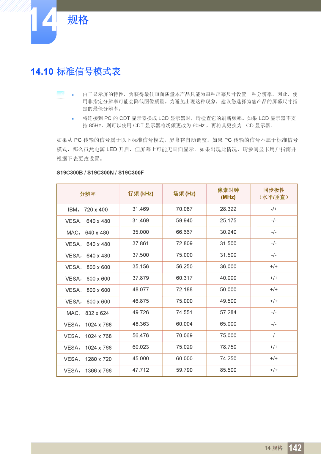 Samsung LS24C300HS/EN, LS24C300BS/EN, LS19C300BS/EN, LS22C300BS/EN, LS20C300BL/EN, LS22C300HS/EN manual 14.10 标准信号模式表, 像素时钟 同步极性 