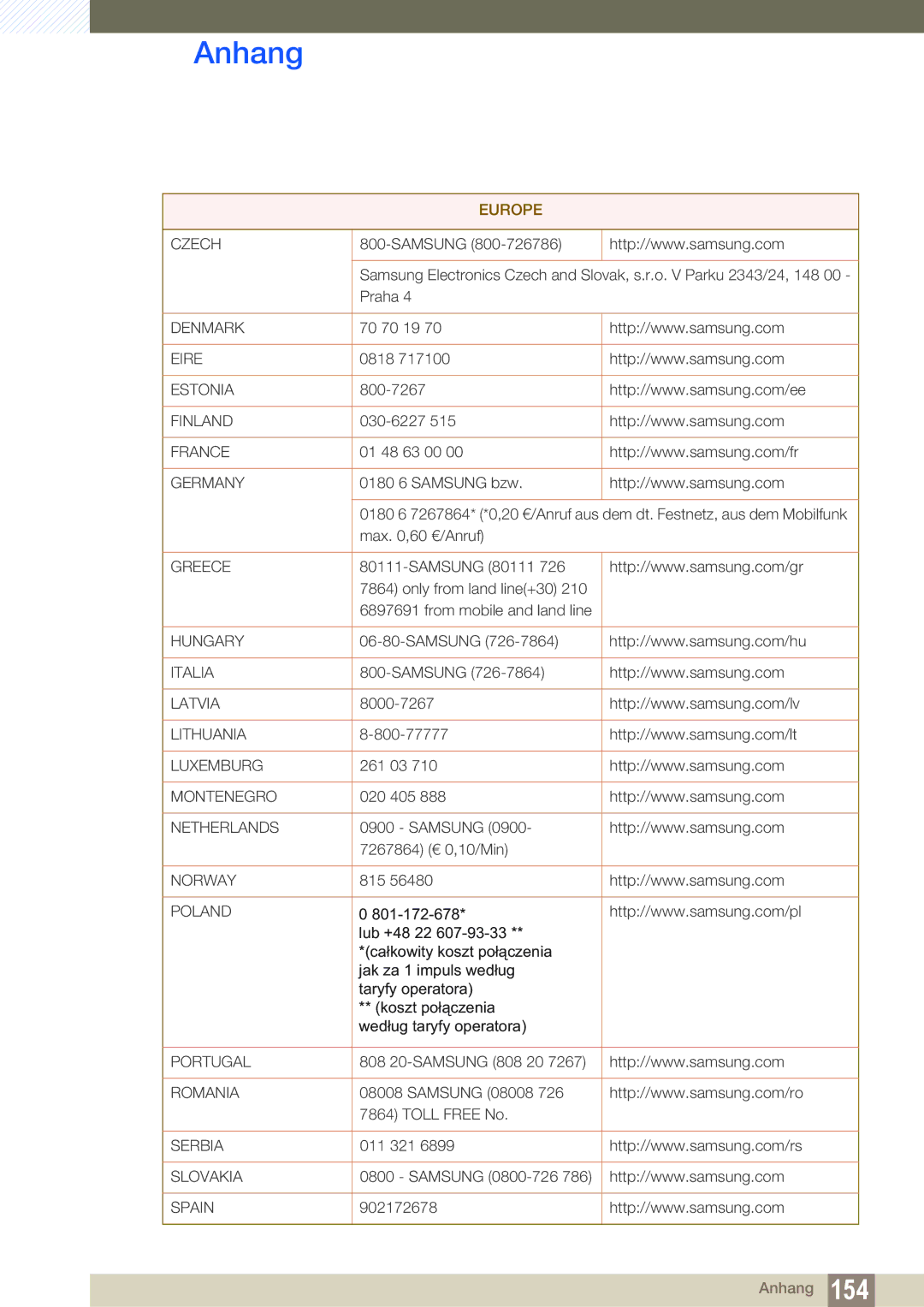 Samsung LS22C300HS/EN, LS24C300BS/EN, LS19C300BS/EN, LS22C300BS/EN, LS24C300HS/EN, LS24B300HL/EN manual Czech 