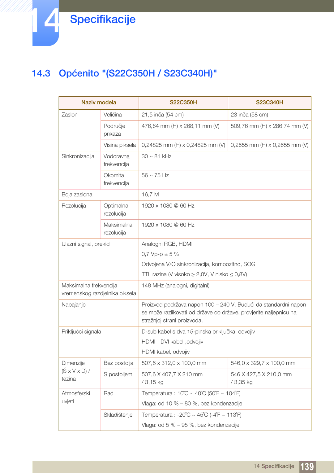 Samsung LS22D300NY/EN, LS24C350HS/EN, LS23C350HS/EN manual 14.3 Općenito S22C350H / S23C340H, Naziv modela S22C350H S23C340H 