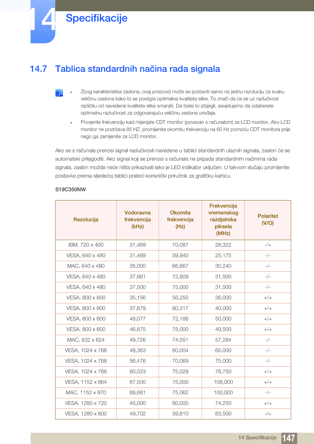 Samsung LS22D300NY/EN, LS24C350HS/EN, LS23C350HS/EN, LS27C350HS/EN manual Tablica standardnih načina rada signala 