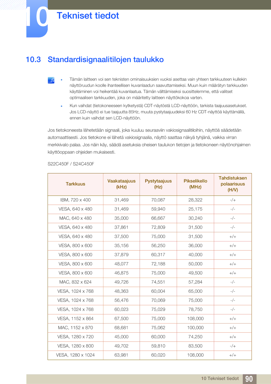 Samsung LS24C45UFS/EN, LS22C45UDW/EN manual Standardisignaalitilojen taulukko 