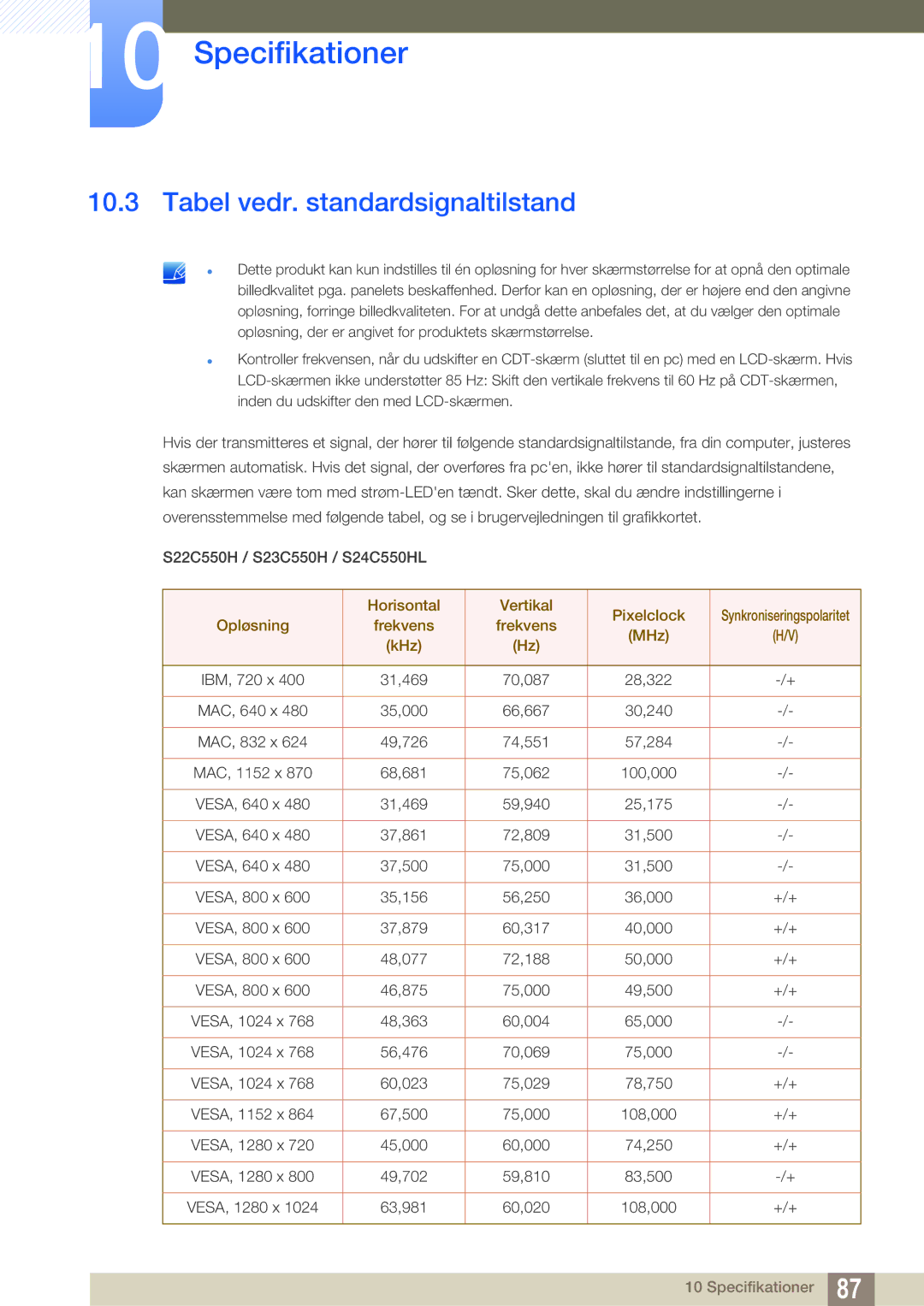 Samsung LS24C550ML/EN manual Tabel vedr. standardsignaltilstand, Opløsning Frekvens MHz 