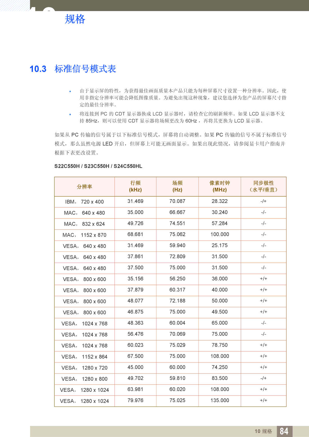 Samsung LS24C550VL/EN manual 10.3 标准信号模式表, 分辨率 像素时钟 同步极性 