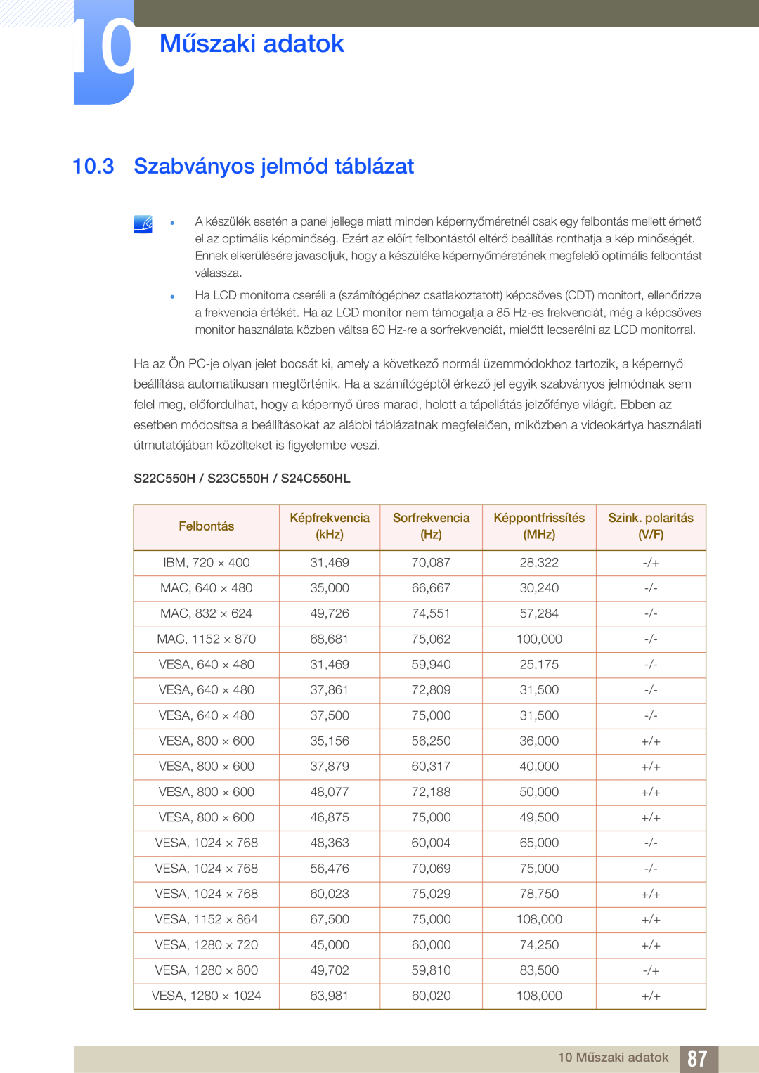 Samsung LS24C550VL/EN manual Szabványos jelmód táblázat, 10 Műszaki adatok, Felbontás, Képfrekvencia, Sorfrekvencia 
