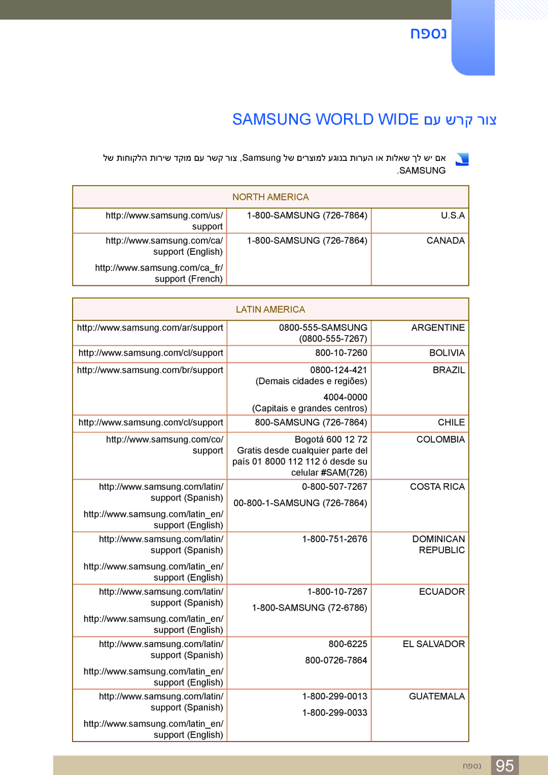 Samsung LS24C65KBWV/CH, LS24C65KBWV/EN manual חפסנ, Samsung World Wide םע שרק רוצ 