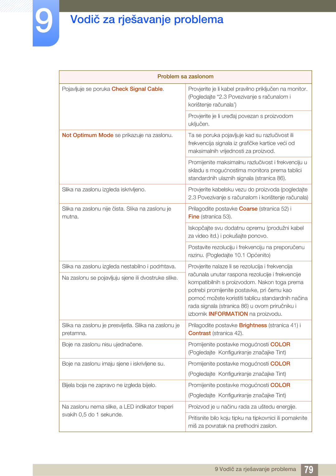 Samsung LS24C570HL/EN, LS24C750PS/EN, LS22C570HS/EN, LS27C750PS/EN manual Vodič za rješavanje problema 