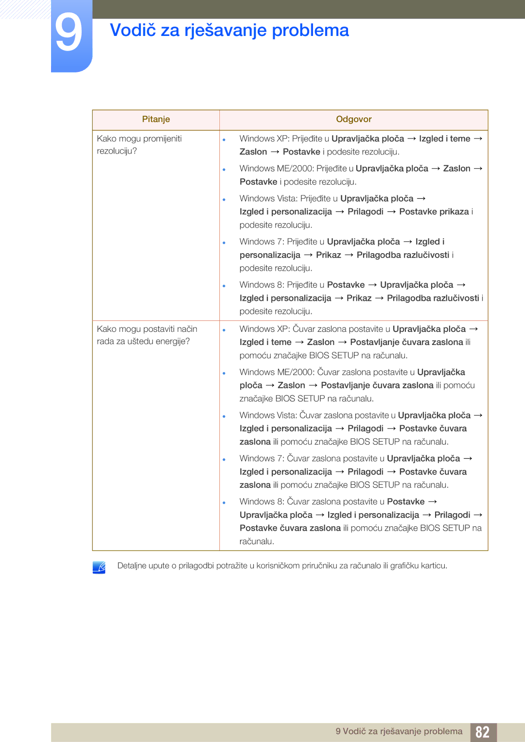 Samsung LS27C750PS/EN, LS24C750PS/EN, LS22C570HS/EN, LS24C570HL/EN manual Vodič za rješavanje problema 