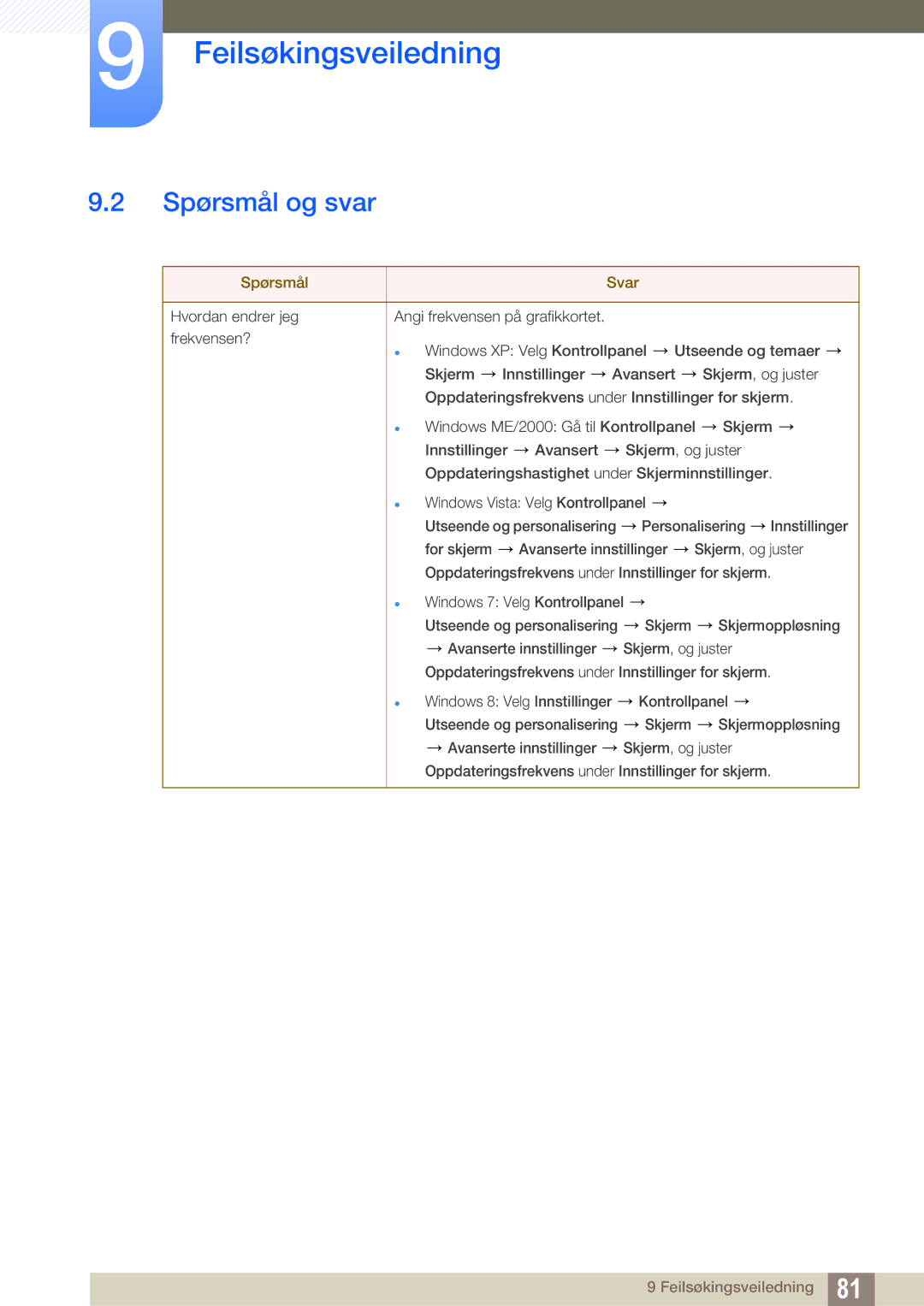 Samsung LS24C750PS/EN, LS27C750PS/EN, LS24C570HL/EN manual Spørsmål og svar, Spørsmål Svar 