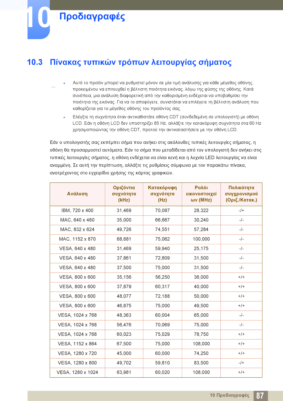 Samsung LS27C750PS/EN, LS24C750PS/EN manual 10.3 Πίνακας τυπικών τρόπων λειτουργίας σήματος, KHz Ων MHz Οριζ./Κατακ 