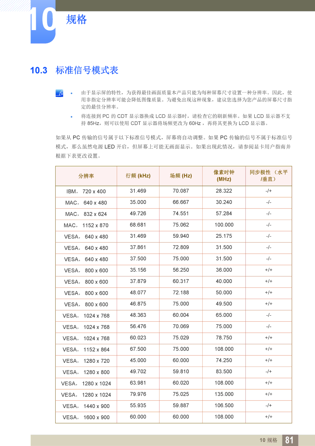 Samsung LS27C750PS/EN, LS24C750PS/EN manual 10.3 标准信号模式表, 垂直） 