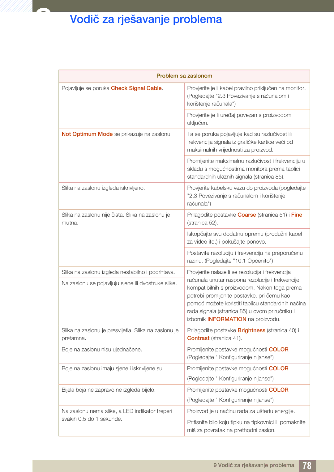 Samsung LS24C750PS/EN, LS27C750PS/EN manual Vodič za rješavanje problema 