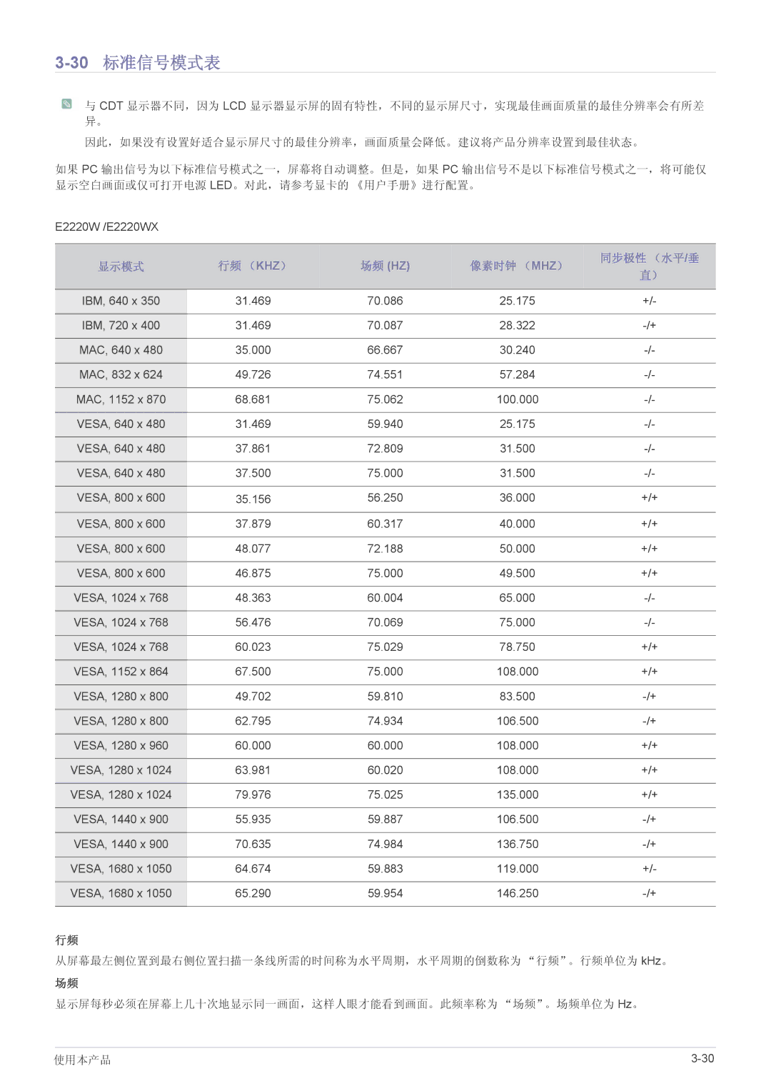 Samsung LS22CBWMBVUEN, LS24CBUABV/EN, LS23CLZSB/EN, LS22CLZSB/EN, LS19CBBMS/EN, LS22CBRMSV/EN, LS22CBUABV/EN manual 30标准信号模式表 
