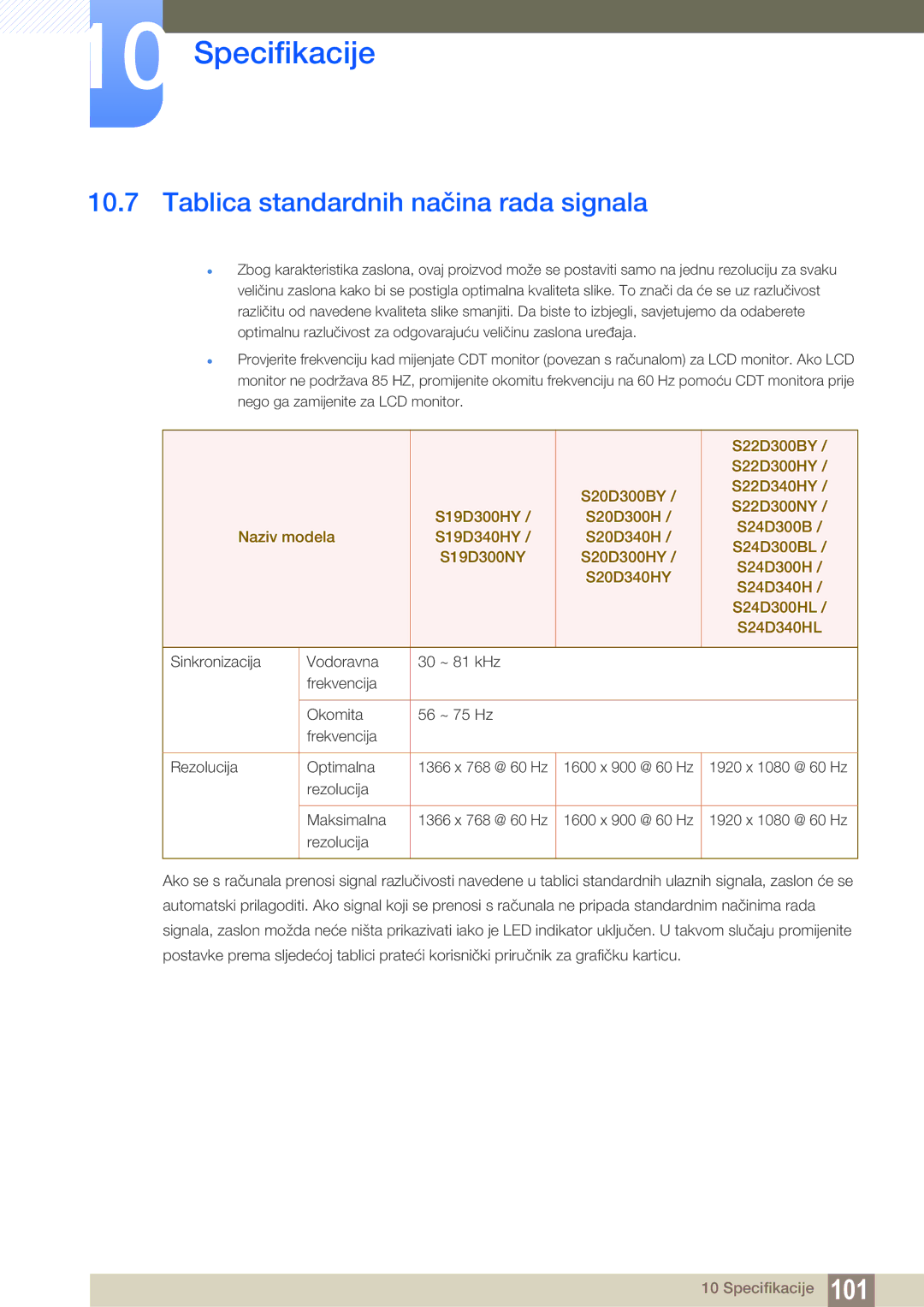 Samsung LS24D300HL/EN, LS24D300HS/EN, LS22D300HY/EN, LS22D300NY/EN, LS19D300NY/EN Tablica standardnih načina rada signala 