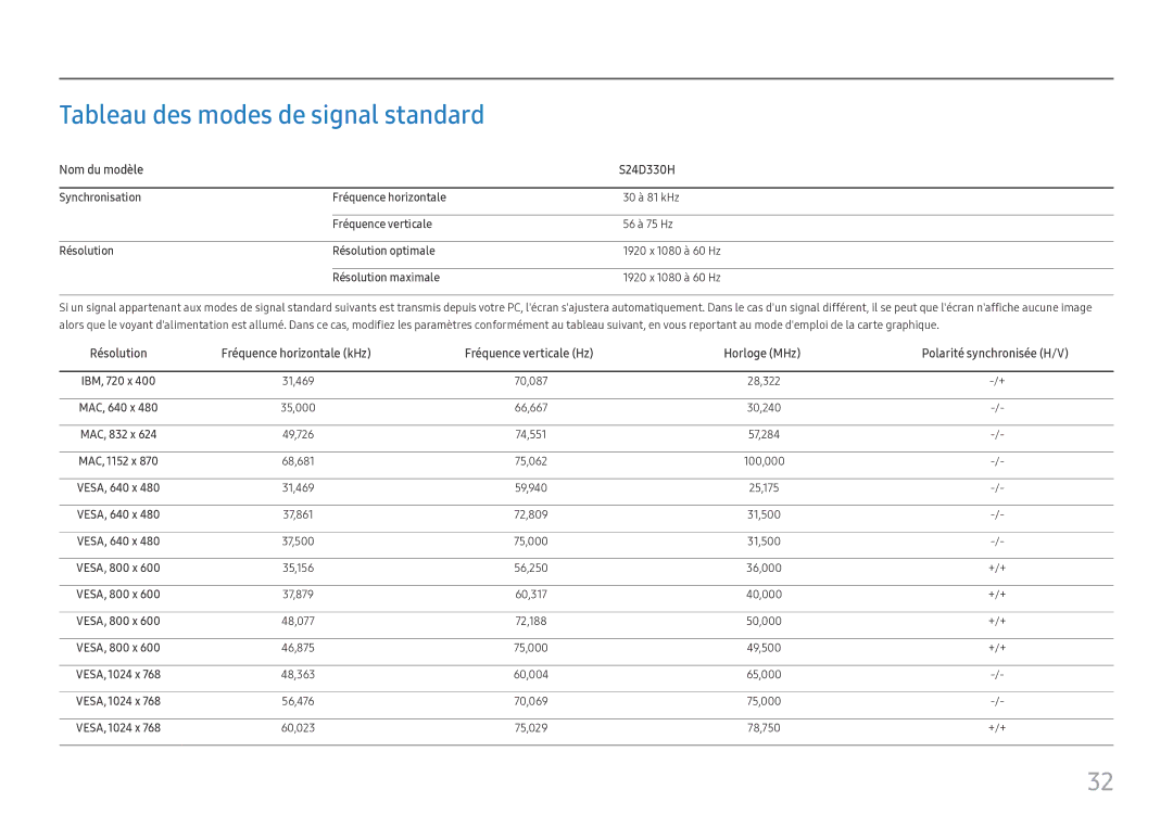 Samsung LS24D330HSX/EN manual Tableau des modes de signal standard, Nom du modèle S24D330H 