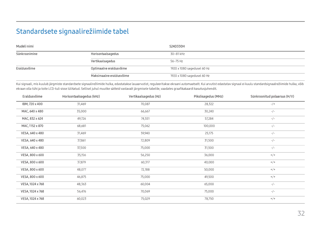 Samsung LS24D330HSX/EN manual Standardsete signaalirežiimide tabel, Mudeli nimi S24D330H 