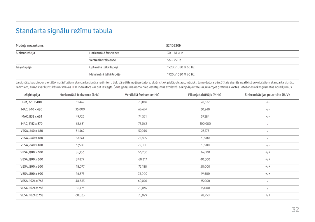 Samsung LS24D330HSX/EN manual Standarta signālu režīmu tabula, Modeļa nosaukums S24D330H 