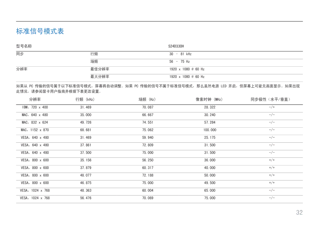 Samsung LS24D330HSX/EN manual 标准信号模式表, 型号名称, 像素时钟 MHz 同步极性（水平/垂直） 