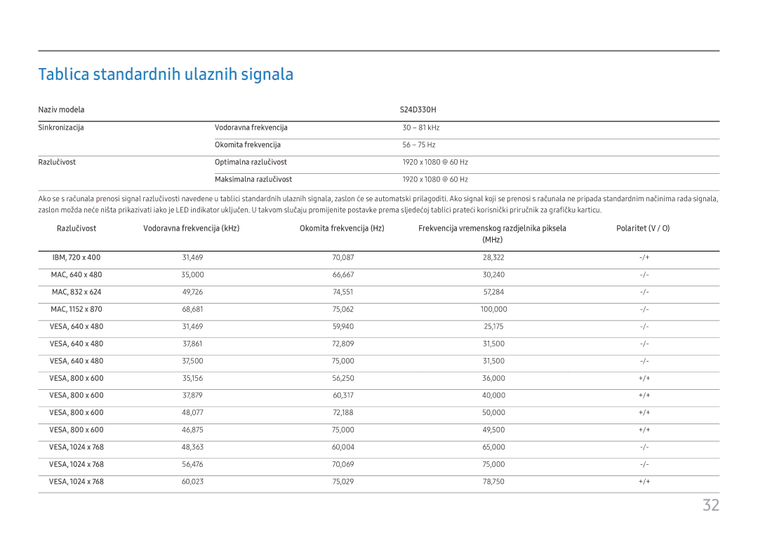 Samsung LS24D330HSX/EN manual Tablica standardnih ulaznih signala, Naziv modela S24D330H 